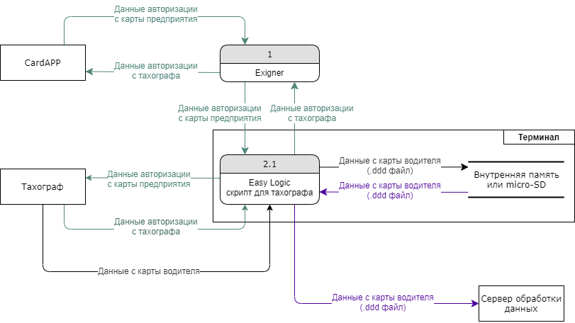 Карта водителя для тахографа тула